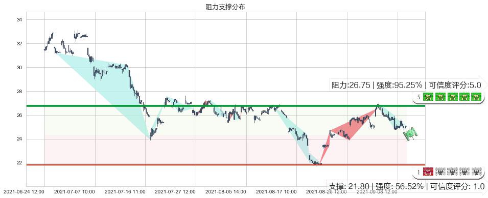 西方石油(usOXY)阻力支撑位图-阿布量化