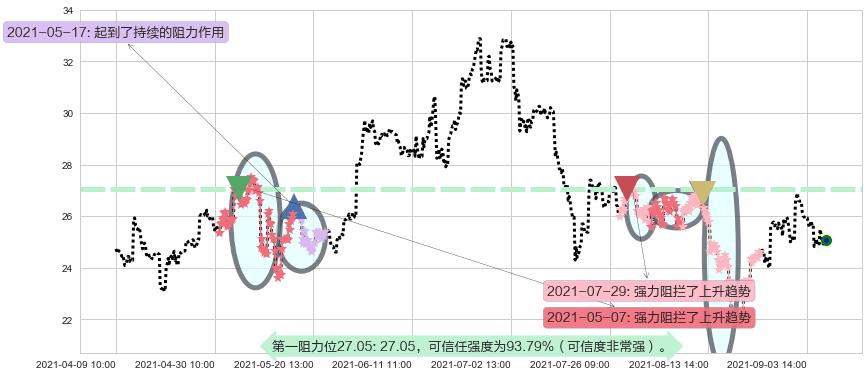 西方石油阻力支撑位图-阿布量化