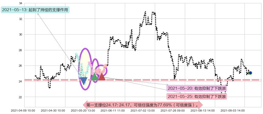 西方石油阻力支撑位图-阿布量化