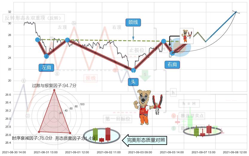 上涨镊子线（U形磁铁） ➕ 突破整理