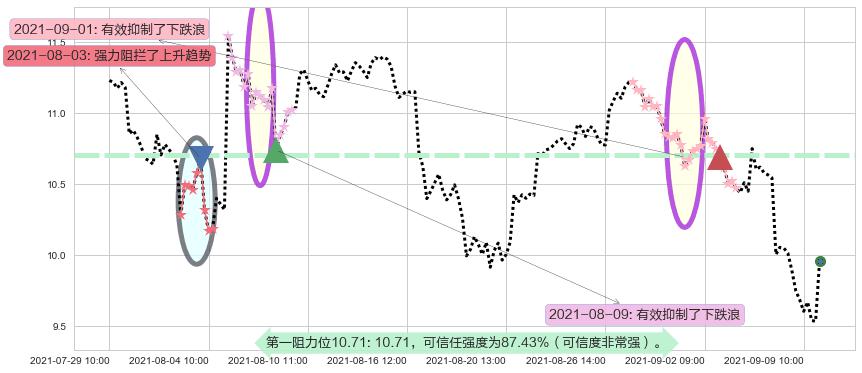 巴西石油公司阻力支撑位图-阿布量化