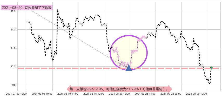 巴西石油公司阻力支撑位图-阿布量化