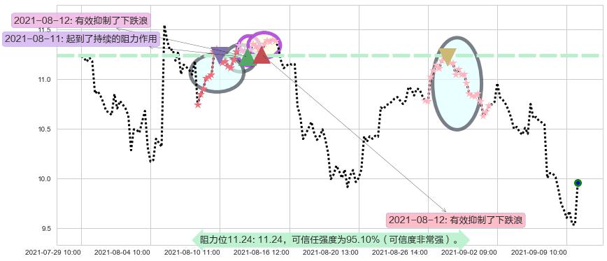 巴西石油公司阻力支撑位图-阿布量化