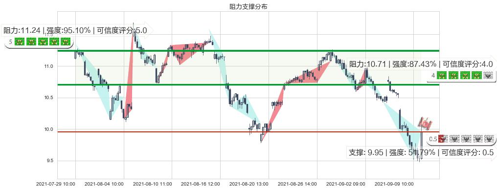 巴西石油公司(usPBR)阻力支撑位图-阿布量化