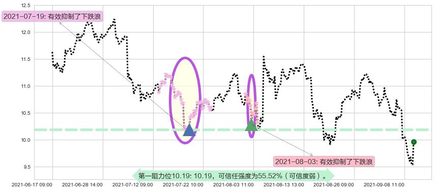 巴西石油公司阻力支撑位图-阿布量化