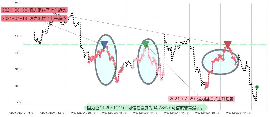 巴西石油公司阻力支撑位图-阿布量化