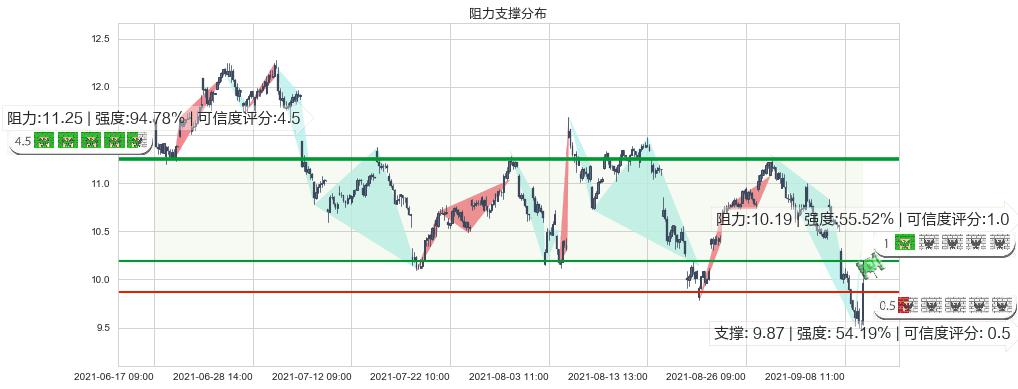 巴西石油公司(usPBR)阻力支撑位图-阿布量化