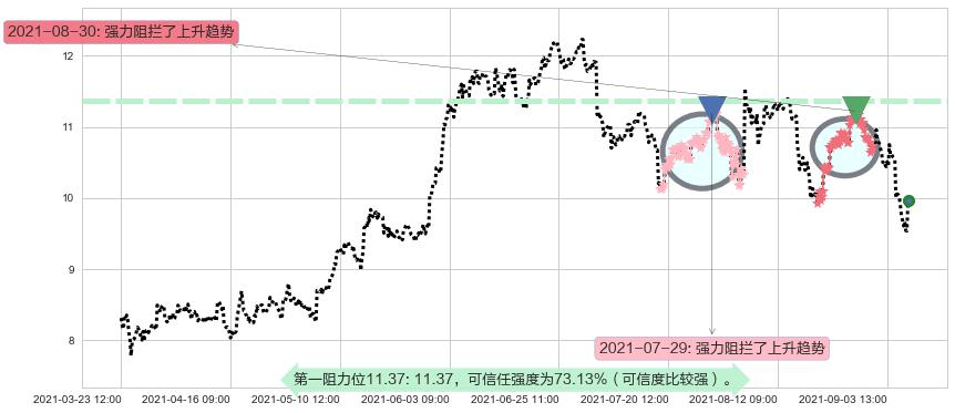 巴西石油公司阻力支撑位图-阿布量化