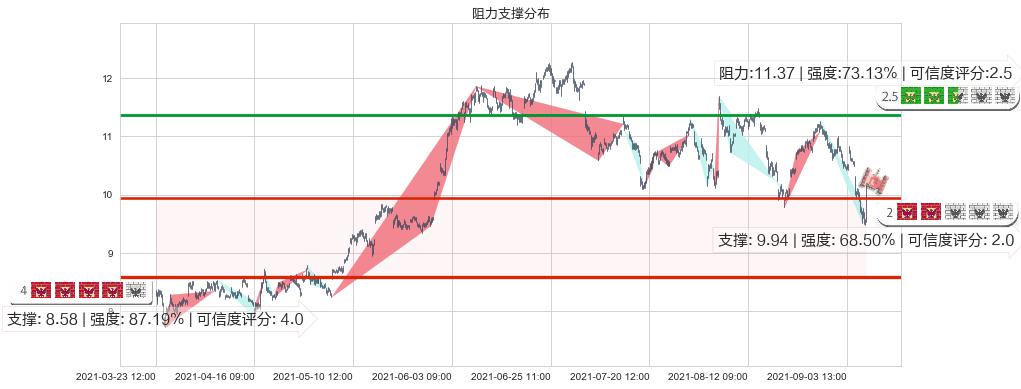 巴西石油公司(usPBR)阻力支撑位图-阿布量化