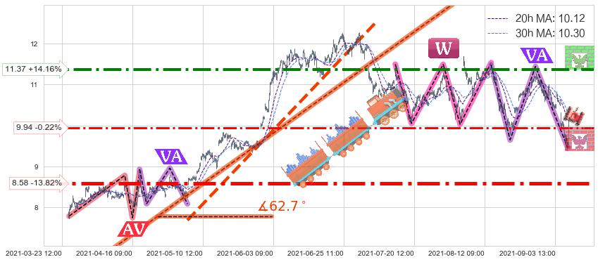 巴西石油公司(PBR)长线趋势趋势阶段分析图-阿布量化