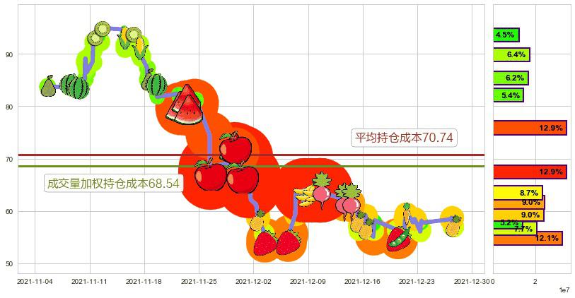 拼多多(usPDD)持仓成本图-阿布量化