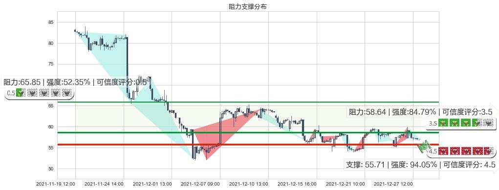 拼多多(usPDD)阻力支撑位图-阿布量化