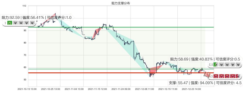 拼多多(usPDD)阻力支撑位图-阿布量化