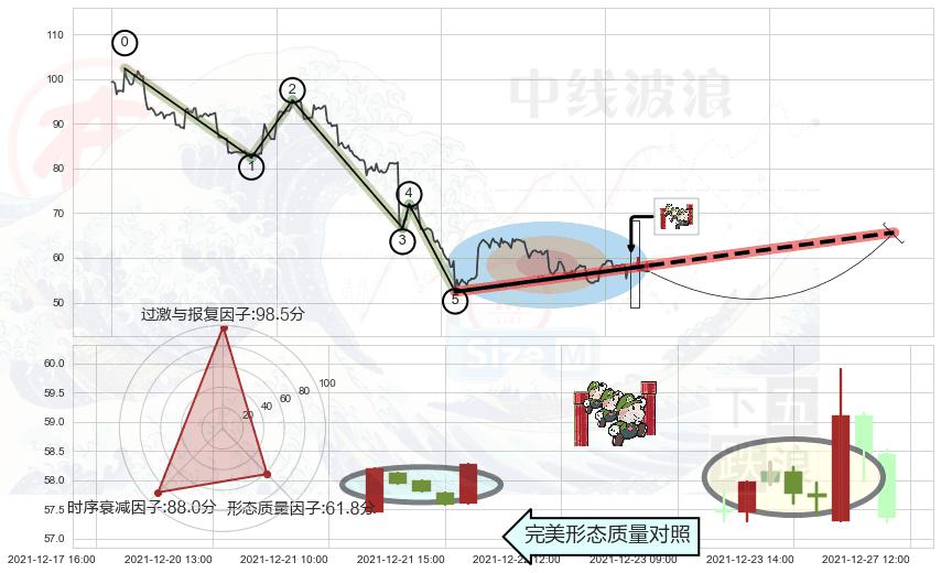 上升三部曲（升势三鸦）+上涨Pinbar组合信号+阳包阴形态+锤头线（锤子线）+好友反攻+单针探底（定海神针） ➕ 调整浪ABC