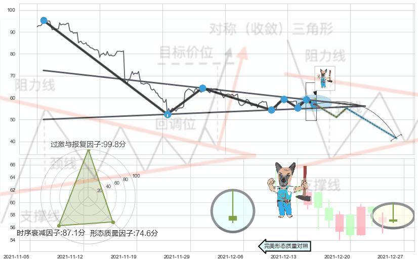 看跌(高位倒锤头)流星线 ➕ 突破整理