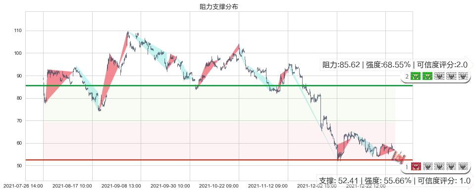 拼多多(usPDD)阻力支撑位图-阿布量化