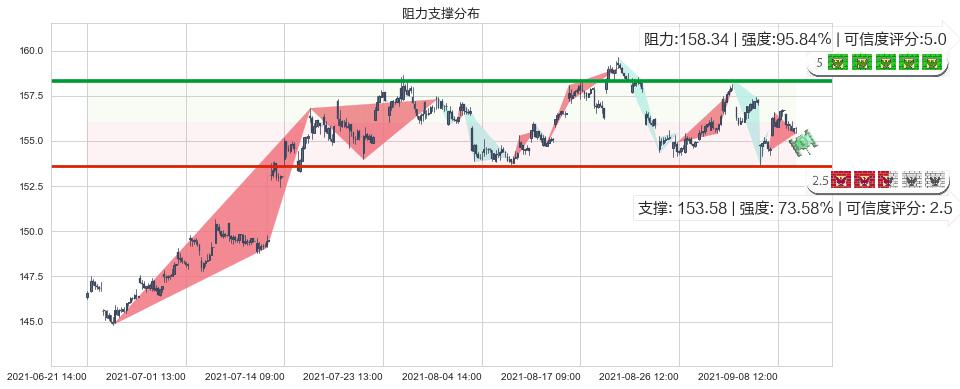 百事(usPEP)阻力支撑位图-阿布量化