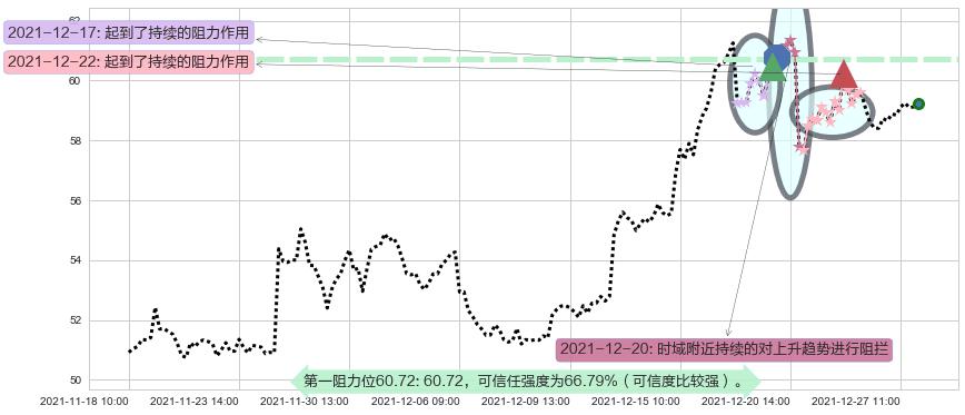 辉瑞阻力支撑位图-阿布量化