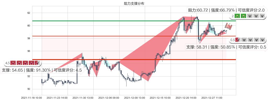 辉瑞(usPFE)阻力支撑位图-阿布量化