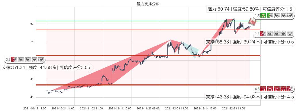 辉瑞(usPFE)阻力支撑位图-阿布量化