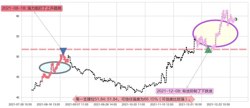 辉瑞阻力支撑位图-阿布量化