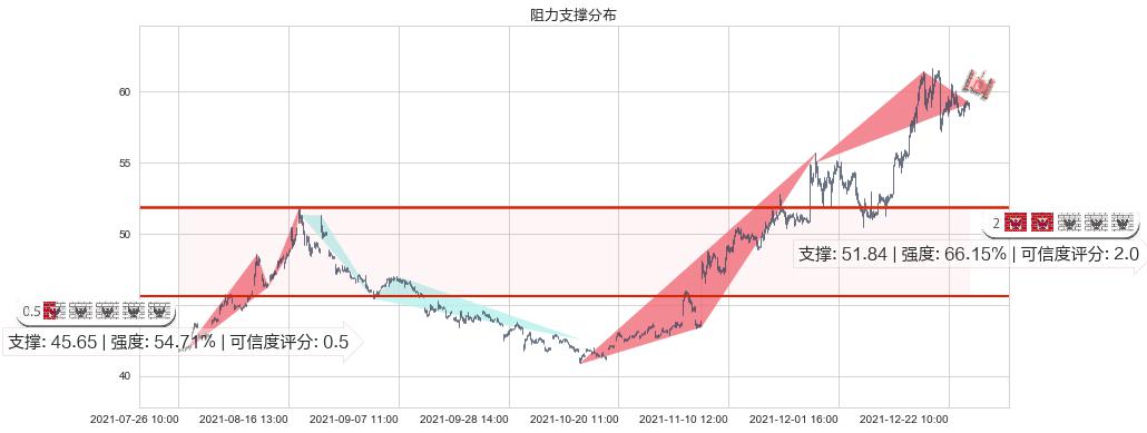 辉瑞(usPFE)阻力支撑位图-阿布量化