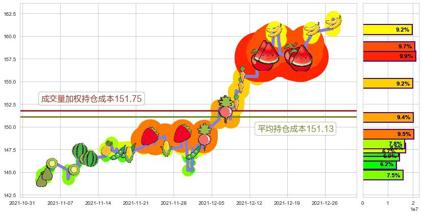 宝洁(usPG)持仓成本图-阿布量化