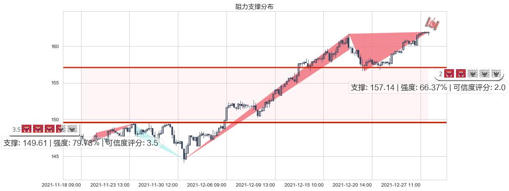 宝洁(usPG)阻力支撑位图-阿布量化