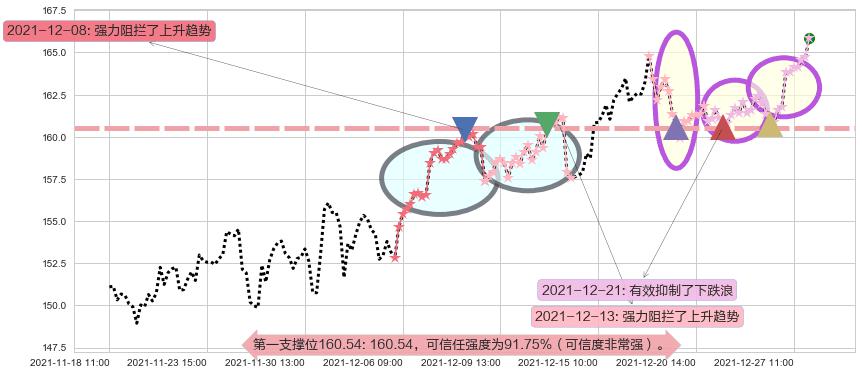 安博阻力支撑位图-阿布量化