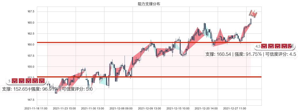 安博(usPLD)阻力支撑位图-阿布量化