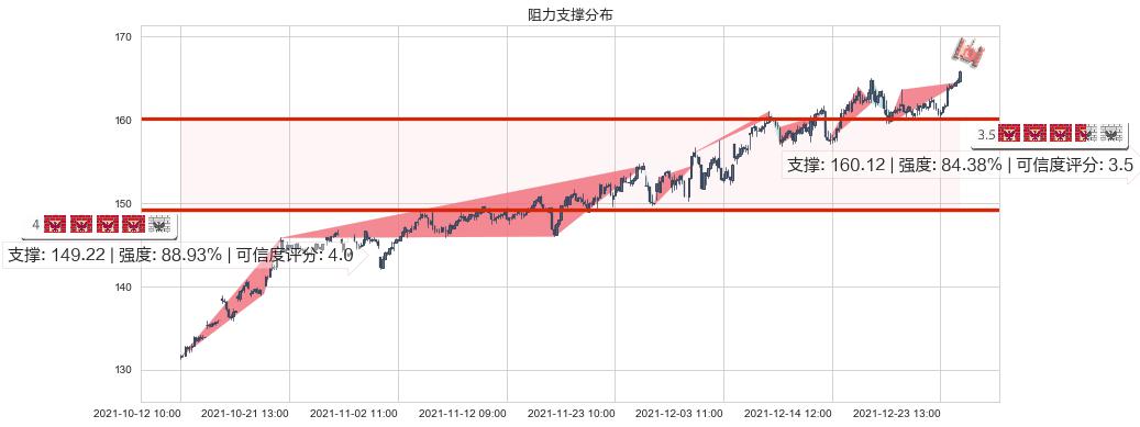 安博(usPLD)阻力支撑位图-阿布量化