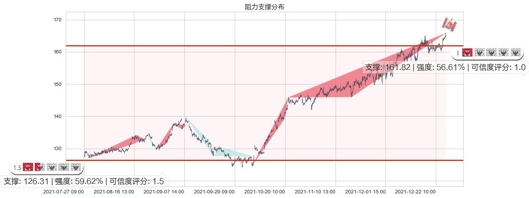 安博(usPLD)阻力支撑位图-阿布量化