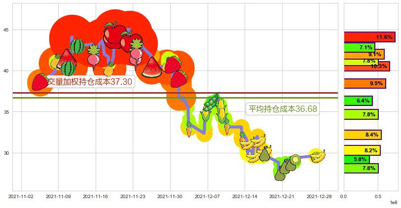 普拉格能源(usPLUG)持仓成本图-阿布量化