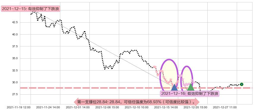 普拉格能源阻力支撑位图-阿布量化