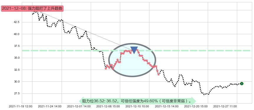 普拉格能源阻力支撑位图-阿布量化