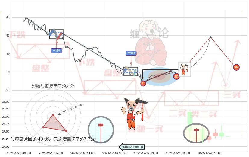 锤头线（锤子线）+看涨(低位)倒锤头线+上涨身怀六甲 ➕ 缠论买卖点