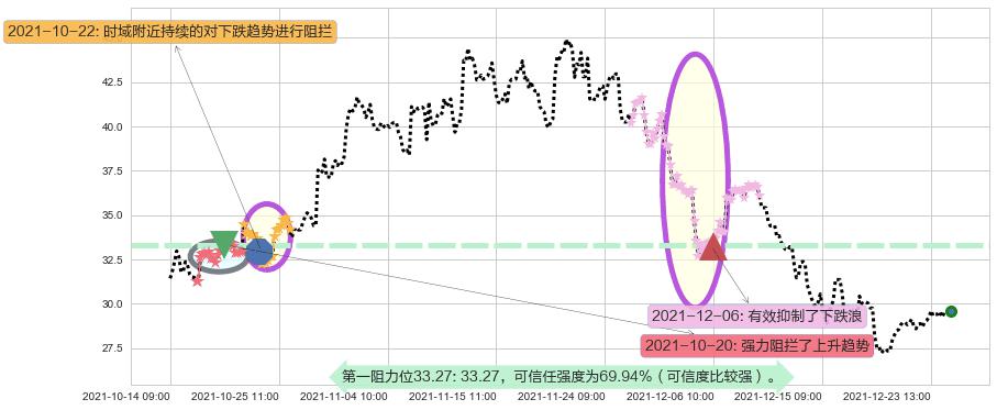 普拉格能源阻力支撑位图-阿布量化