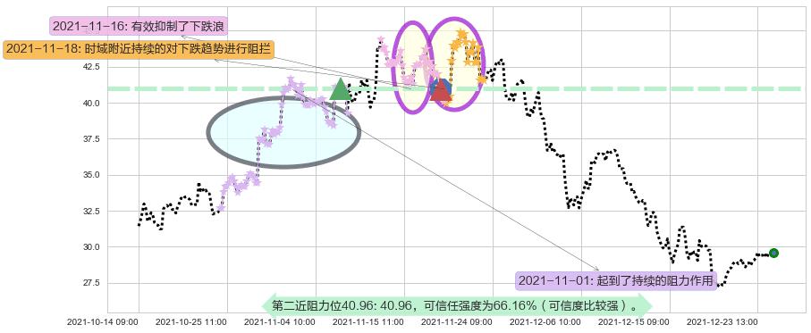 普拉格能源阻力支撑位图-阿布量化