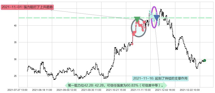 普拉格能源阻力支撑位图-阿布量化