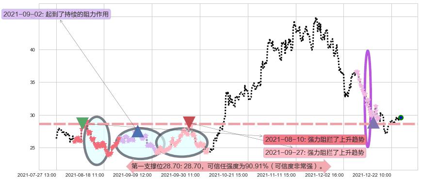 普拉格能源阻力支撑位图-阿布量化