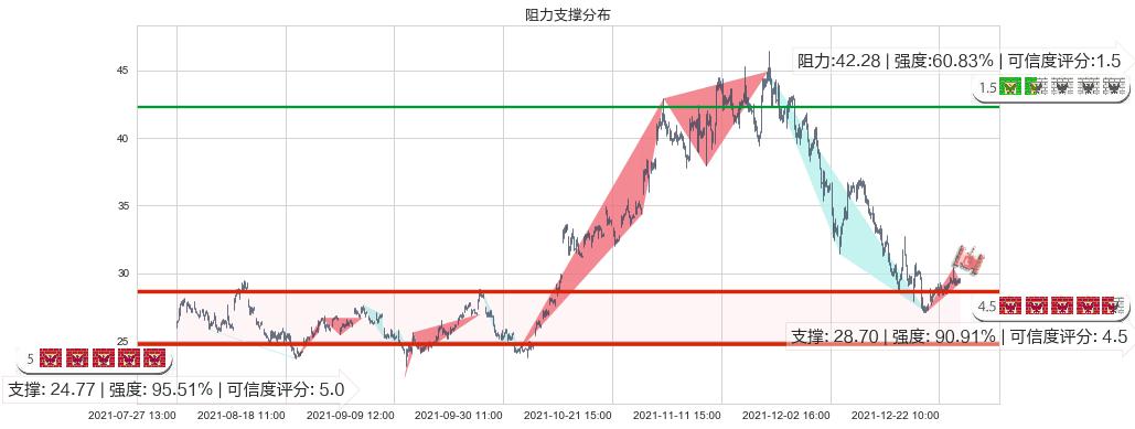 普拉格能源(usPLUG)阻力支撑位图-阿布量化