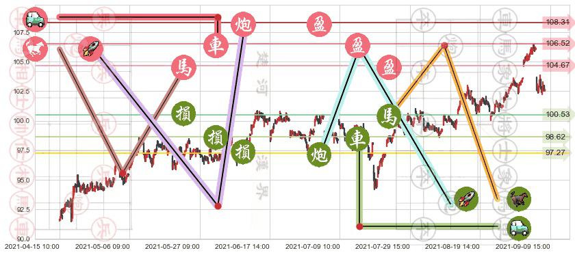 菲利普莫里斯(usPM)止盈止损位分析