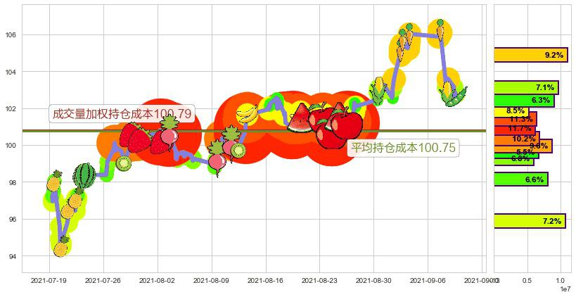 菲利普莫里斯(usPM)持仓成本图-阿布量化