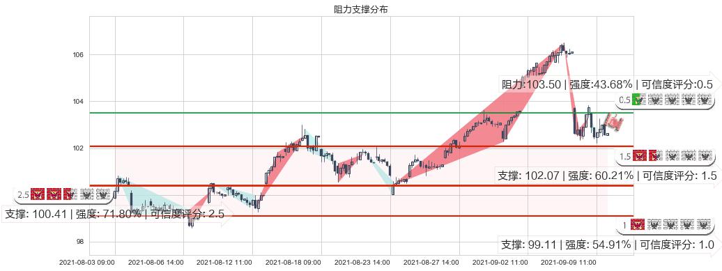 菲利普莫里斯(usPM)阻力支撑位图-阿布量化