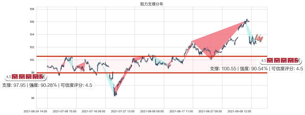 菲利普莫里斯(usPM)阻力支撑位图-阿布量化