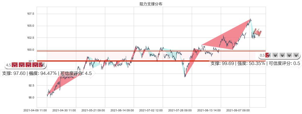 菲利普莫里斯(usPM)阻力支撑位图-阿布量化