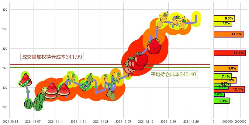 大众仓储(usPSA)持仓成本图-阿布量化