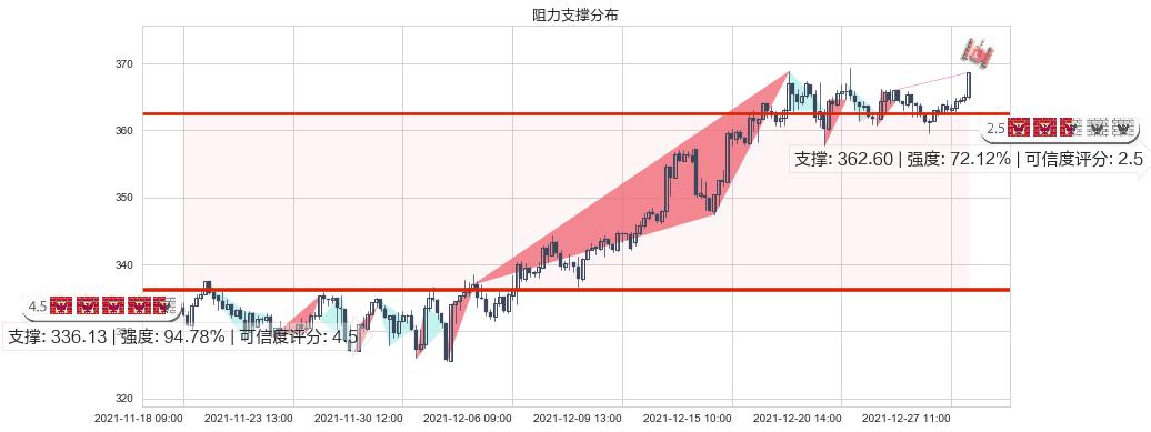 大众仓储(usPSA)阻力支撑位图-阿布量化