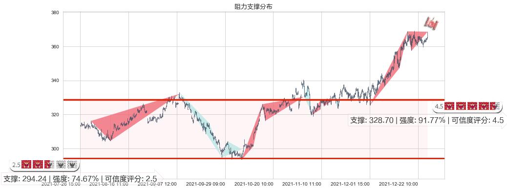 大众仓储(usPSA)阻力支撑位图-阿布量化