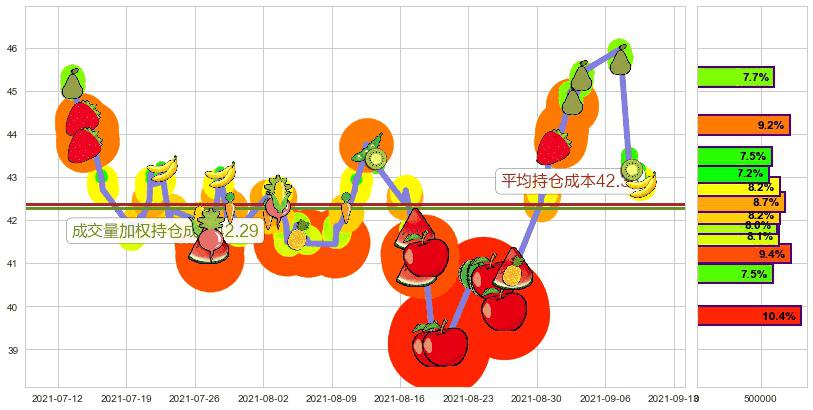 中石油(usPTR)持仓成本图-阿布量化